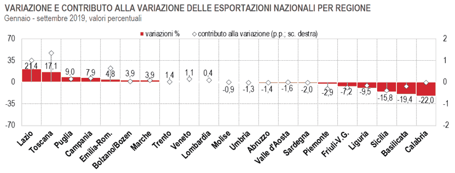 Le Esportazioni delle Regioni Italiane