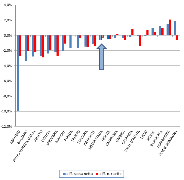 Andamento spesa netta e numero ricette primo semestre 2019/2018