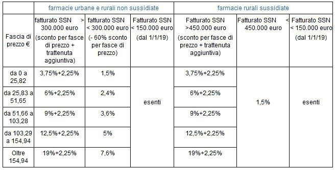 Spesa Farmaceutica: tabella 1