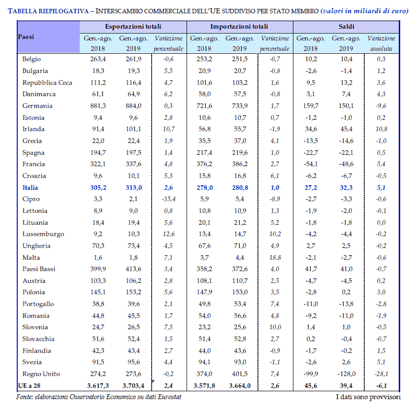 Il commercio estero dell'unone europea