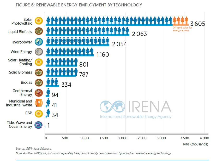 Renewable energy employment