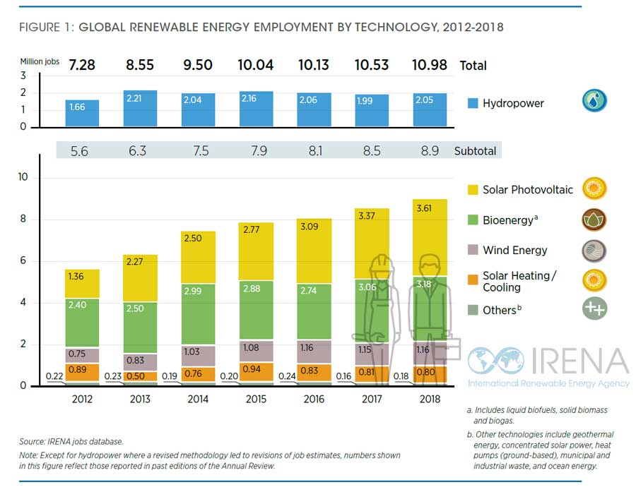 11 milioni di persone impiegate nel settore delle energie rinnovabili 