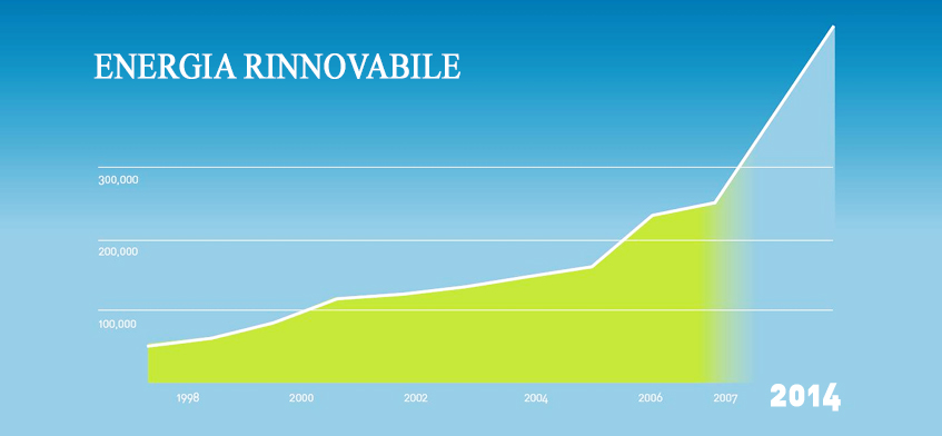 Rinnovabili: nel 2014 boom di investimenti globali