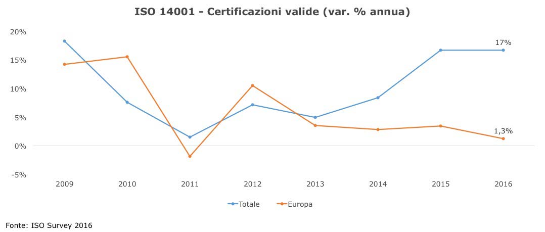 Grafico ISO 14001