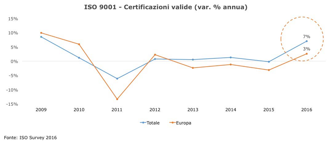 Grafico ISO 9001