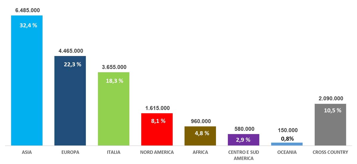 Ripartizione stanziamento pubblico per aree geografiche