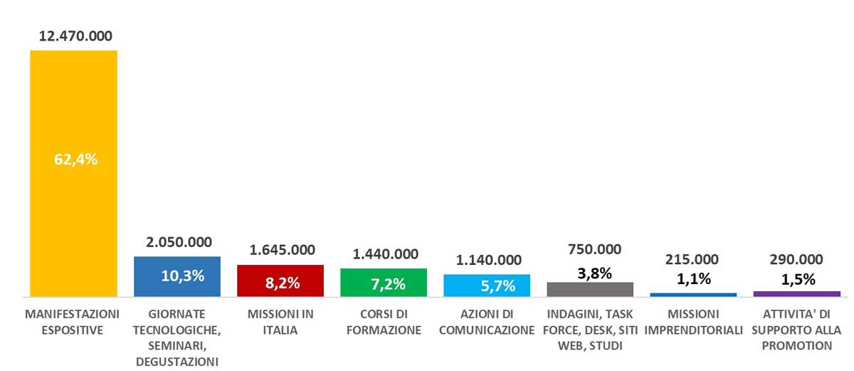 Ripartizione stanziamento pubblico per Tipologia promozionale