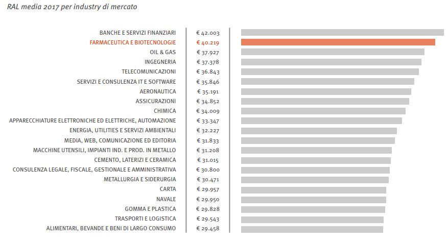 Settore Farmaceutico: crescono retribuzioni e opportunità