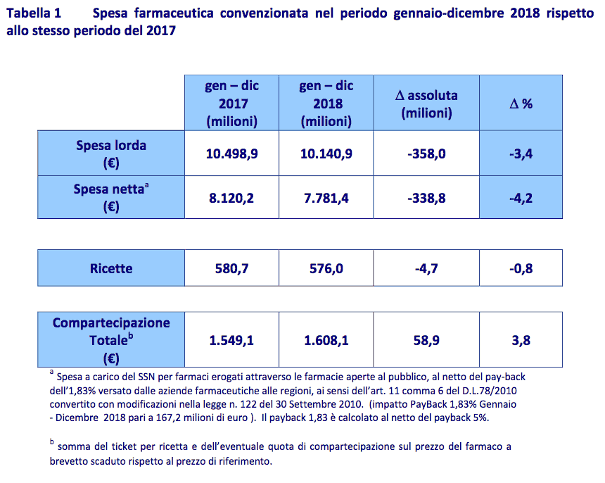 Spesa farmaceutica convenzionata gen-dic-2018