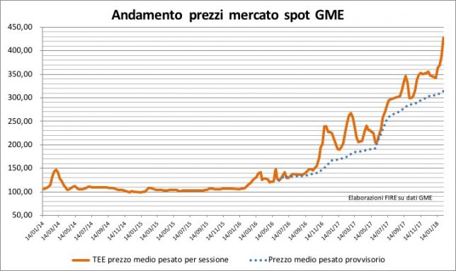 grafico Certificati bianchi 2018