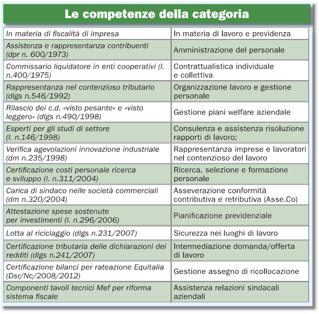 Consulenti del lavoro: competenze