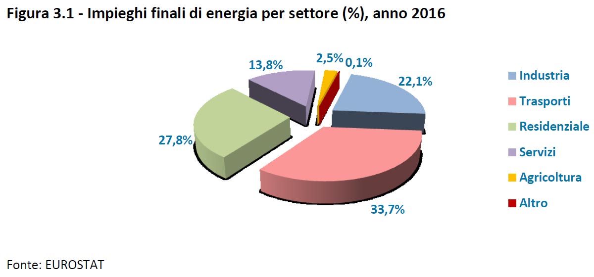 Grafico consumo energetico italia per settore