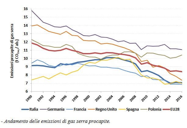 Decarbonizzazione italia