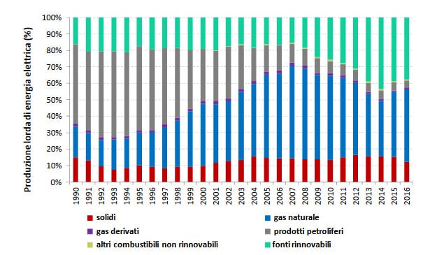 Decarbonizzazione Italia