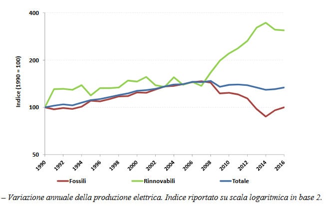 Decarbonizzazione Italia