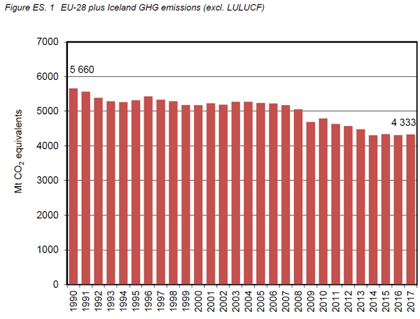 Emissioni di CO2 in Europa