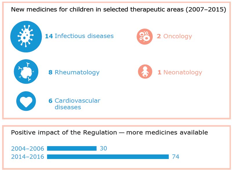 Ema: in dieci anni autorizzati oltre 200 farmaci per l’età pediatrica