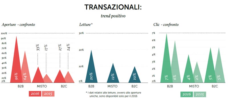 Email Marketing: MailUp presenta l’Osservatorio Statistico 2017 Grafico 2