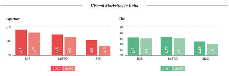 Email Marketing: MailUp presenta l’Osservatorio Statistico 2017 Grafico 1