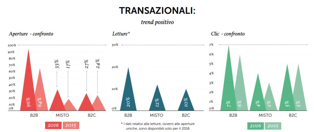 Email transazionali, cosa sono? Ecco come aumentare le vendite