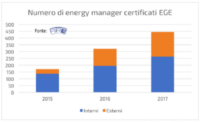 Energy manager: crescita, ruolo, formazione