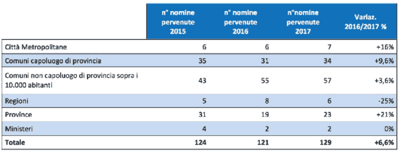 Nomine degli energy manager nella P.A. in ministeri, regioni ed enti locali (fonte: FIRE).