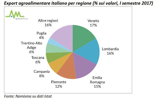 export agroalimentare italiano per regione