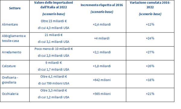 Export Previsione Settori Made In Italy