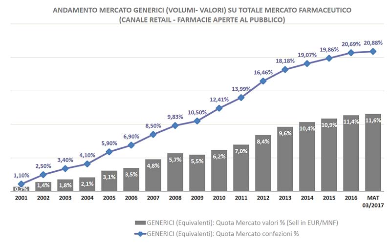 Grafico consumo farmaci generici