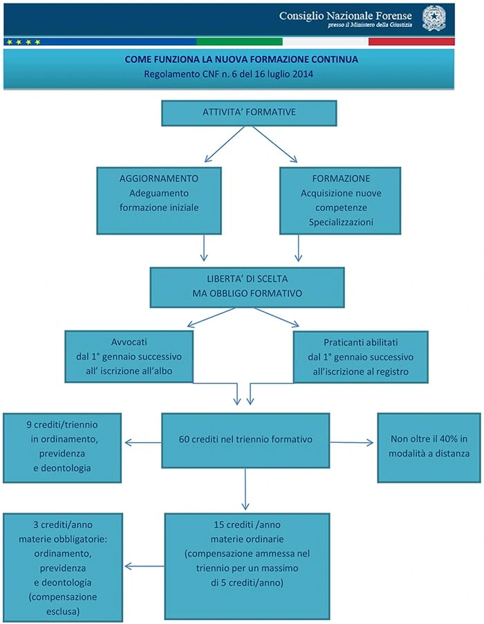Come funziona la nuova formazione continua avvocati