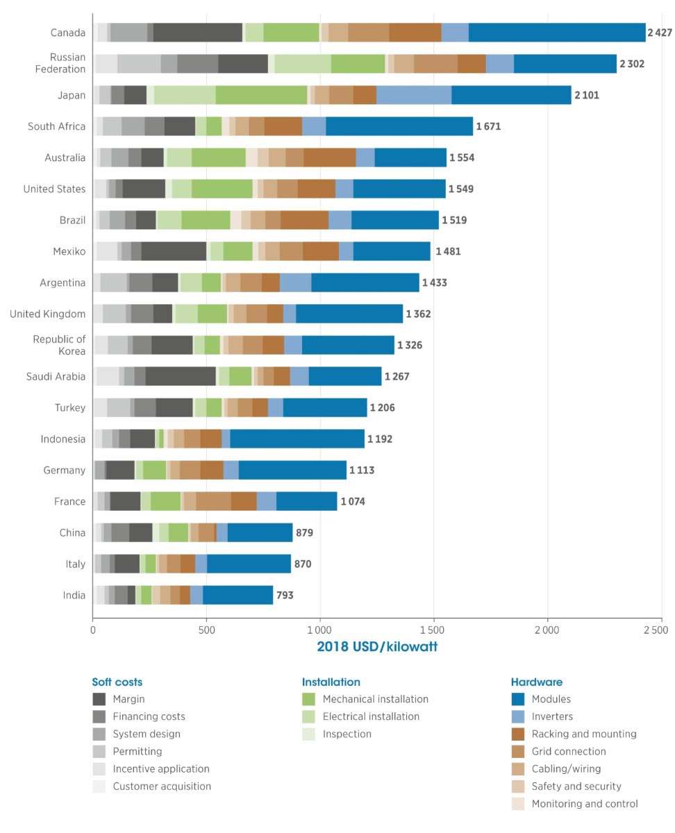 Costi di generazione di energia rinnovabile nel 2018