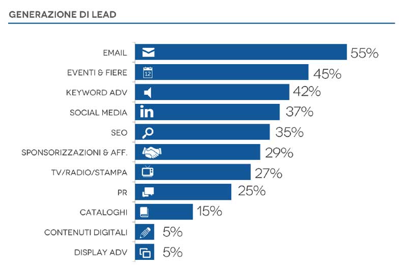 Generazione Lead Digital Marketing Casaleggio Associati