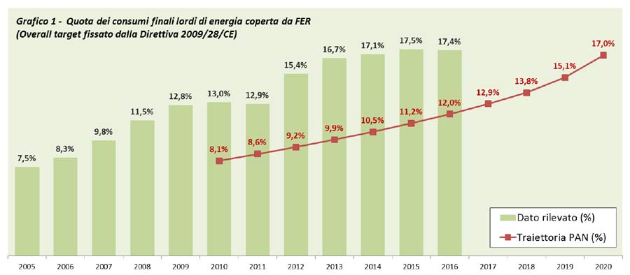 grafico consumi lordi energia fer 2017