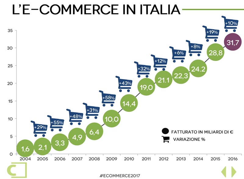 Grafico eCommerce 2017 Casaleggio Associati