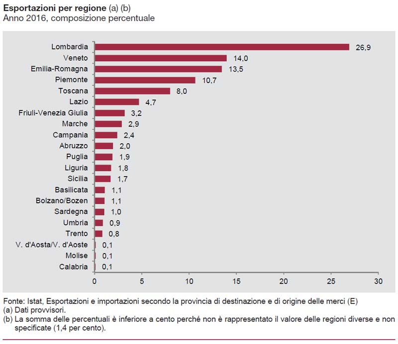 Grafico esportazioni regioni italia