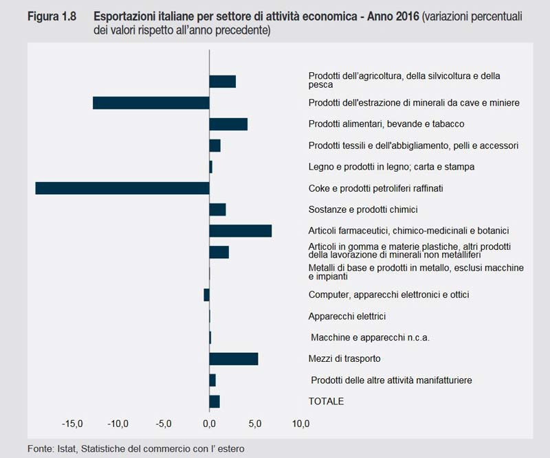 Grafico Istat Export 2016 Settore Farmaceutico