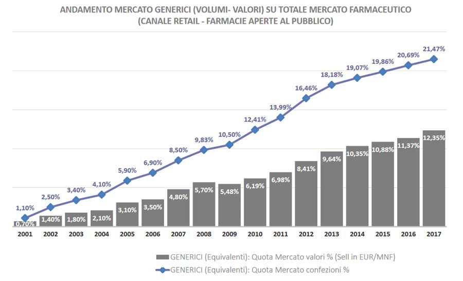 Mercato farmaci equivalenti 2017