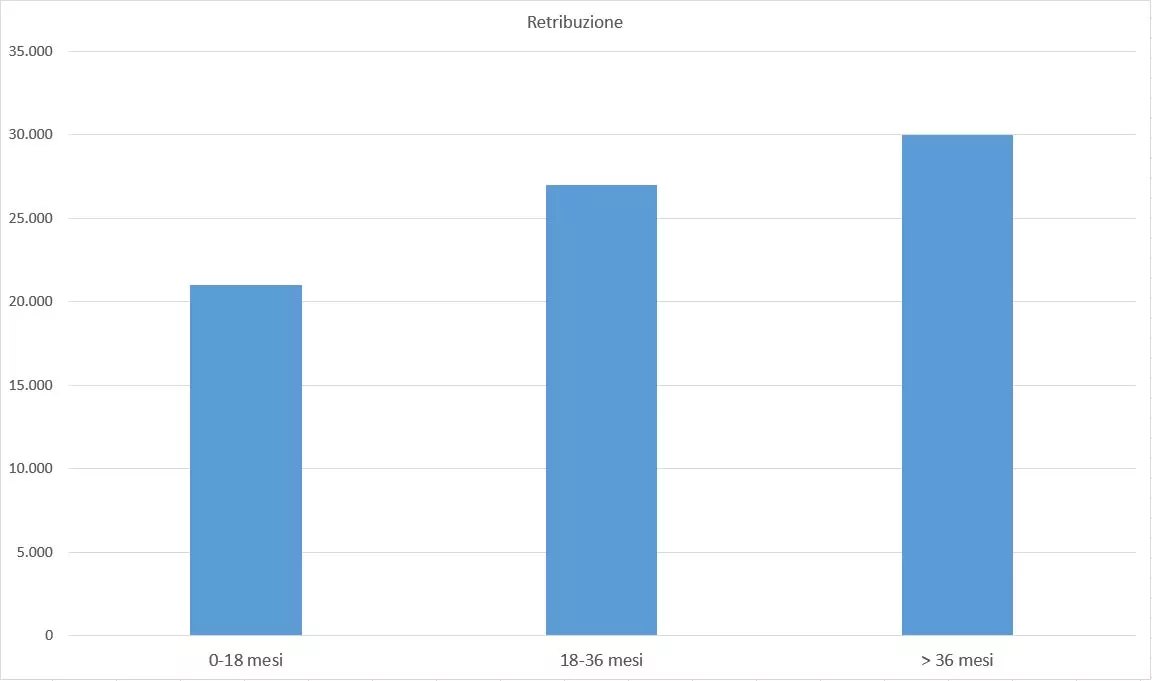 Grafico Stipendio Giurista d'Impresa