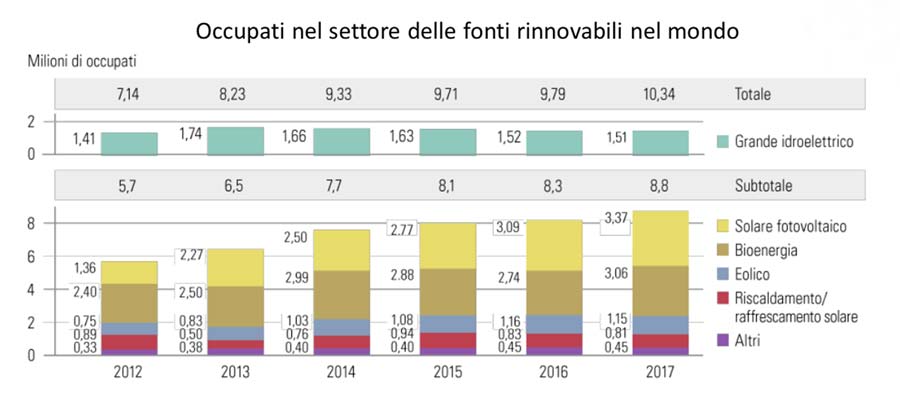 Occupati nel settore delle fonti rinnovabili