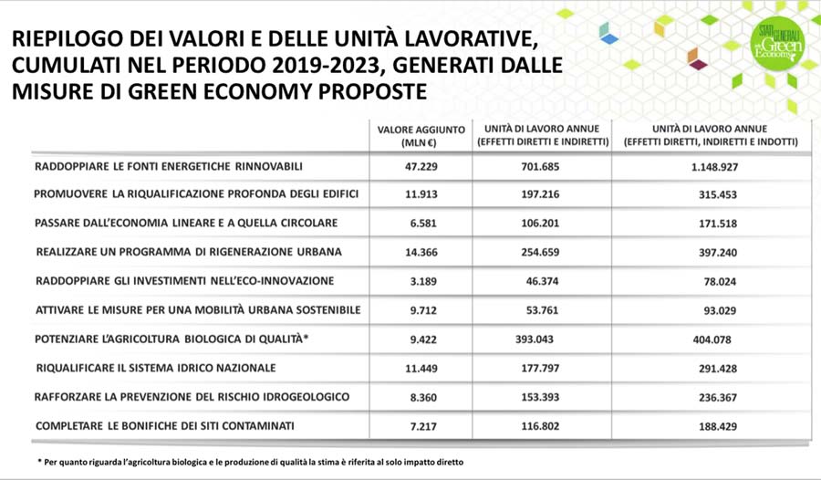 unità lavorative nella green economy