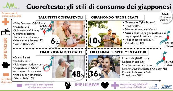 Stili di consumo giapponesi