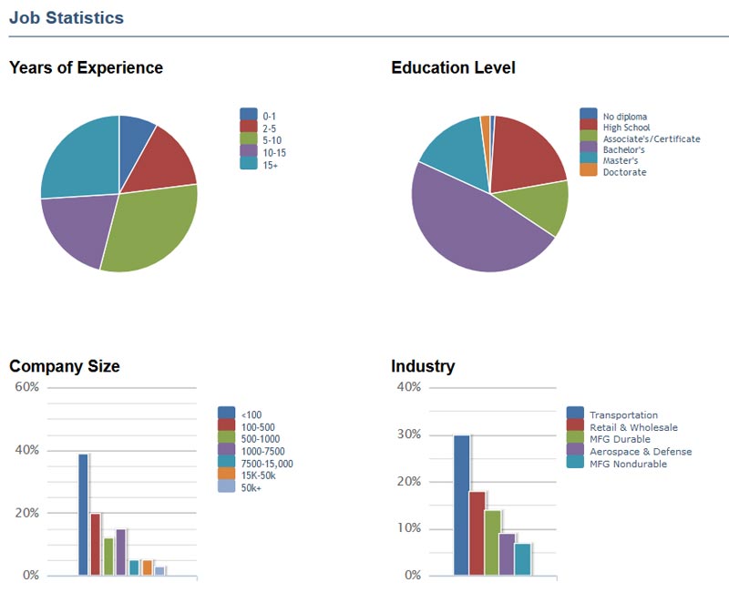 Grafico Export Manager Stipendio