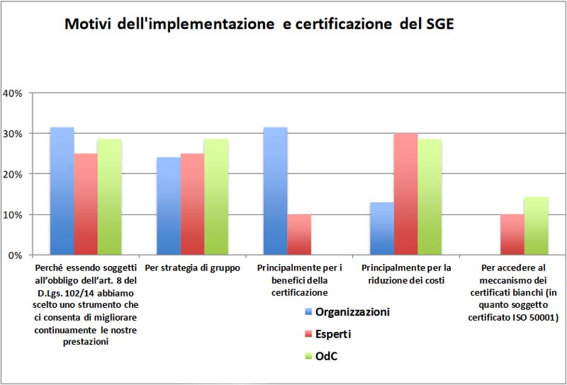 Certificazione Energetica ISO 50001, un'indagine fa il punto - grafico FIRE