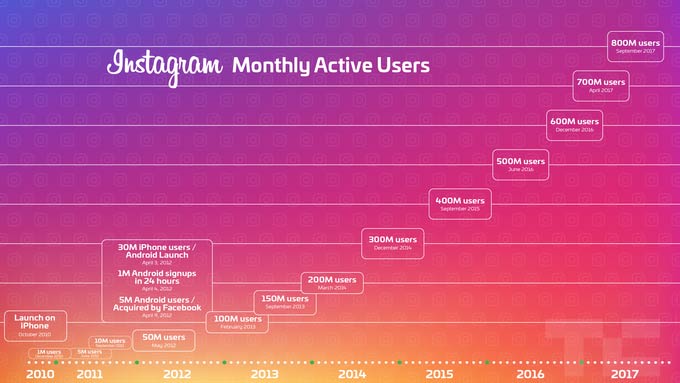 Instagram monthly users 2018