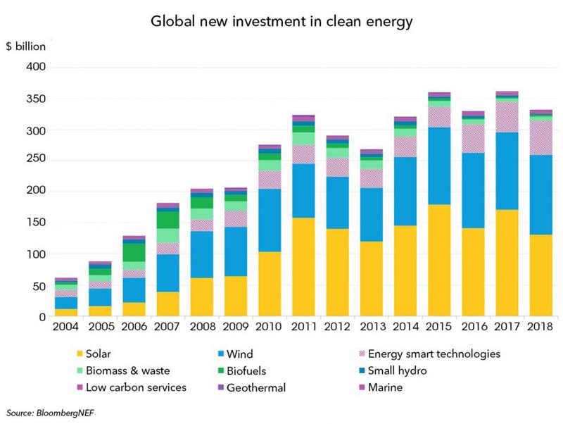 investimenti mondiali in energia pulita 2018