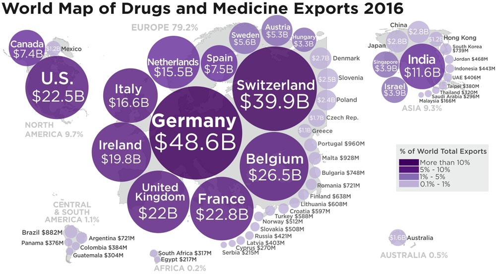 Mercato farmaceutico, da sola l’Europa esporta l’80% dei farmaci al mondo