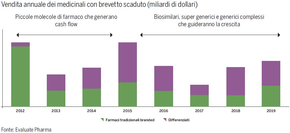 Vendita farmaceutica globale