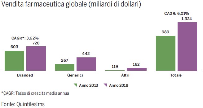 vendita annuale medicinali