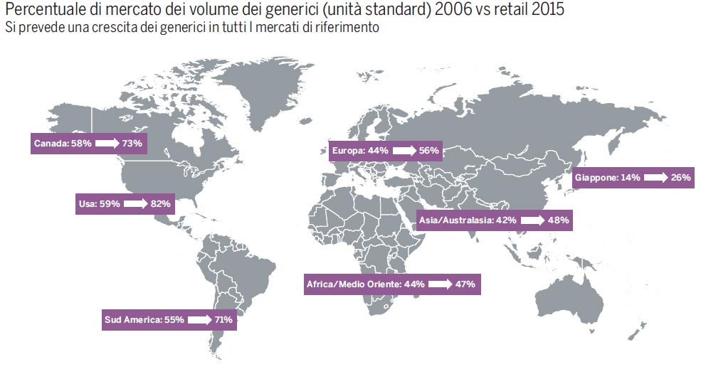 mercato globale farmaci generici