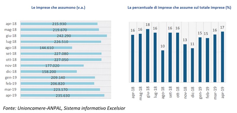 Le imprese che assumono